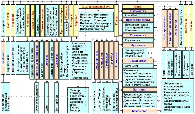 Схема музыкальные жанры